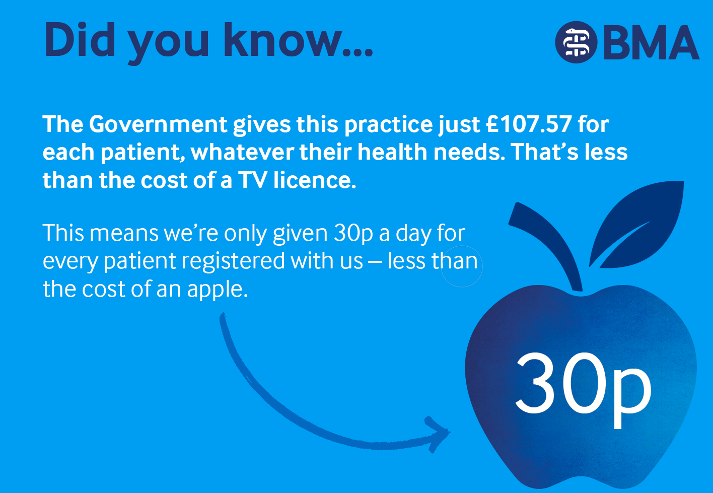 we're only given 30p a day per patient.