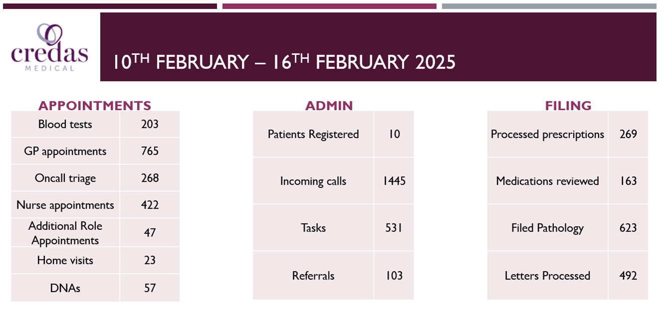 February 2025 week 2 statistics